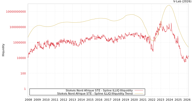 graph of Stokvis Nord Afrique STE ILLIQ-SMEM
