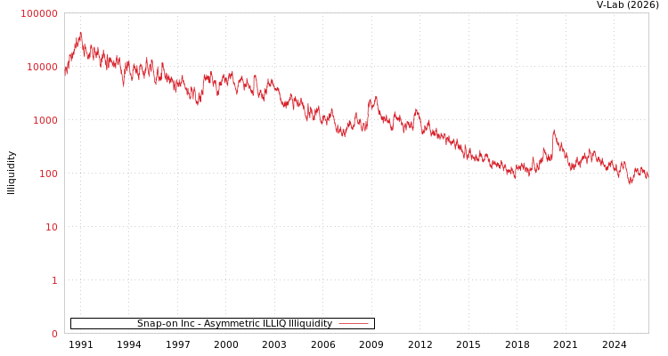 graph of Snap-on Inc ILLIQ-AMEM