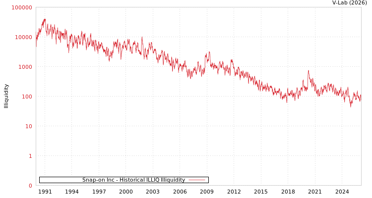 graph of Snap-on Inc ILLIQ-HIST