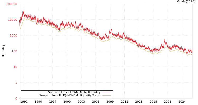 graph of Snap-on Inc ILLIQ-MFMEM