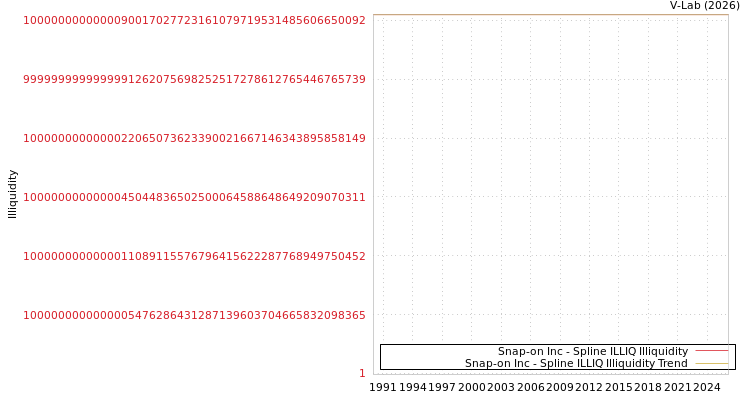 graph of Snap-on Inc ILLIQ-SMEM