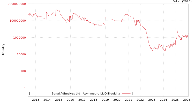 graph of Sonal Adhesives Ltd ILLIQ-AMEM