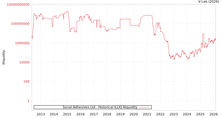 graph of Sonal Adhesives Ltd ILLIQ-HIST
