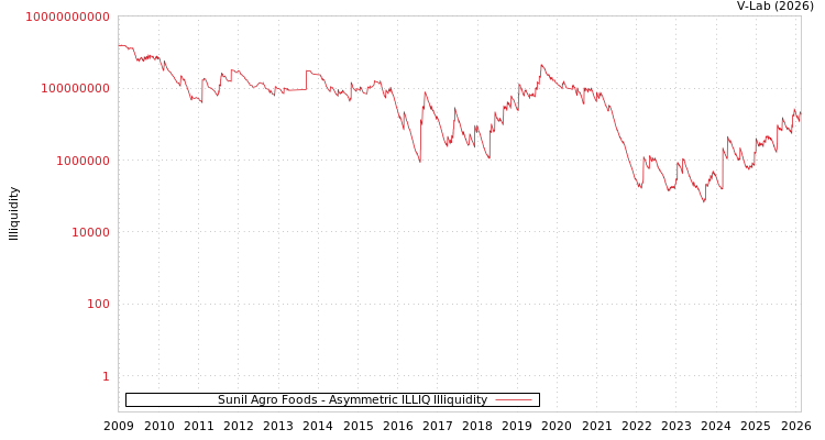 graph of Sunil Agro Foods ILLIQ-AMEM