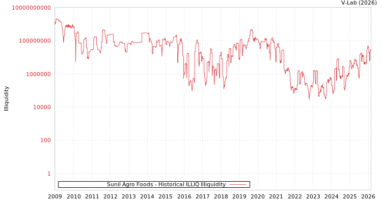 graph of Sunil Agro Foods ILLIQ-HIST