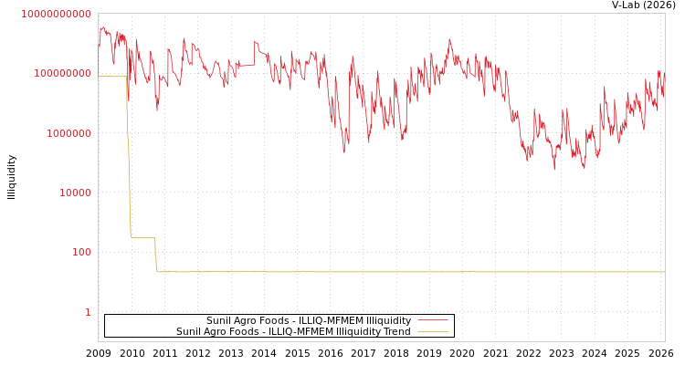 graph of Sunil Agro Foods ILLIQ-MFMEM