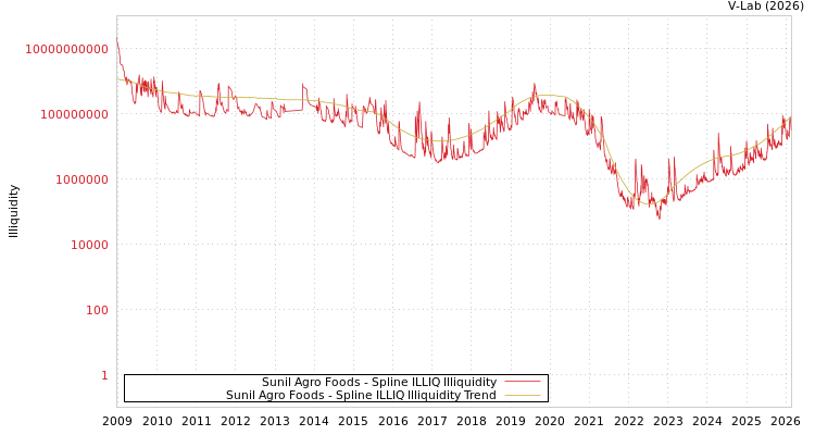 graph of Sunil Agro Foods ILLIQ-SMEM