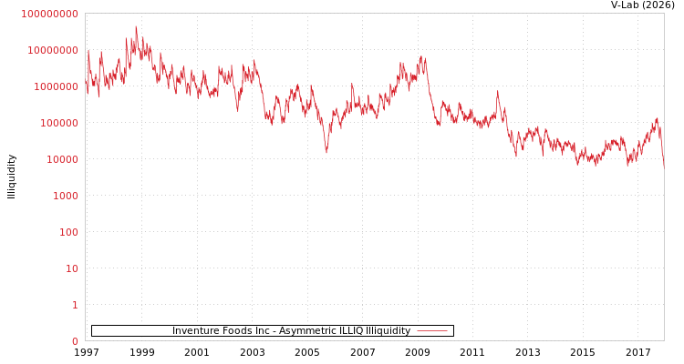 graph of Inventure Foods Inc ILLIQ-AMEM