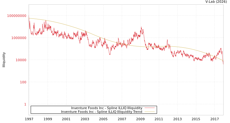 graph of Inventure Foods Inc ILLIQ-SMEM