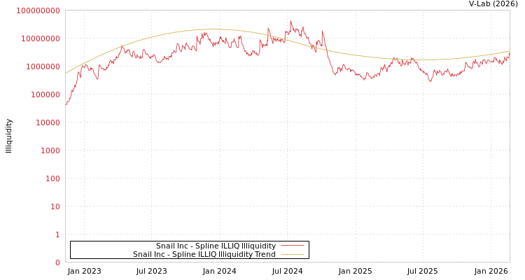 graph of Snail Inc ILLIQ-SMEM