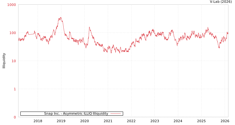 graph of Snap Inc. ILLIQ-AMEM