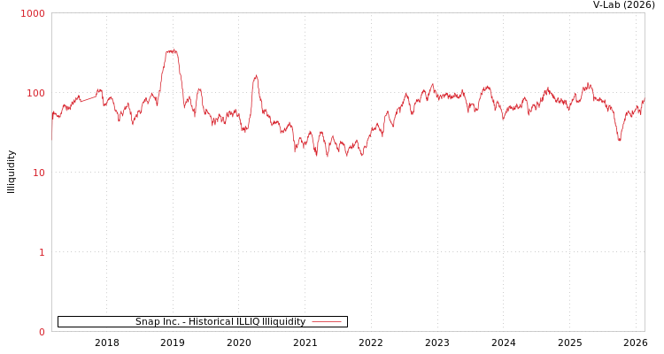graph of Snap Inc. ILLIQ-HIST