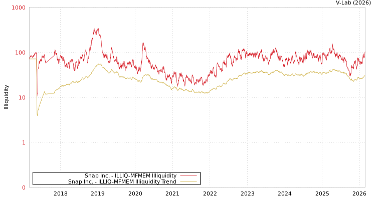 graph of Snap Inc. ILLIQ-MFMEM