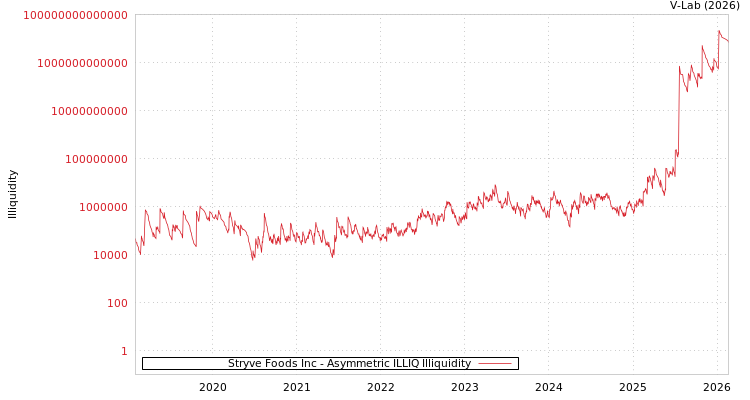 graph of Stryve Foods Inc ILLIQ-AMEM