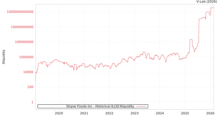 graph of Stryve Foods Inc ILLIQ-HIST