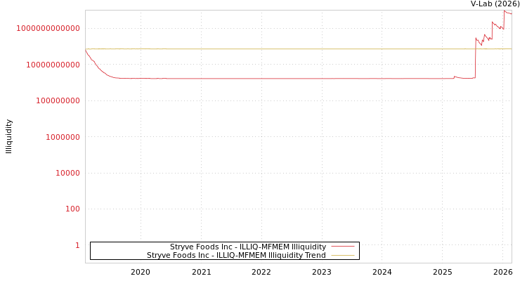 graph of Stryve Foods Inc ILLIQ-MFMEM