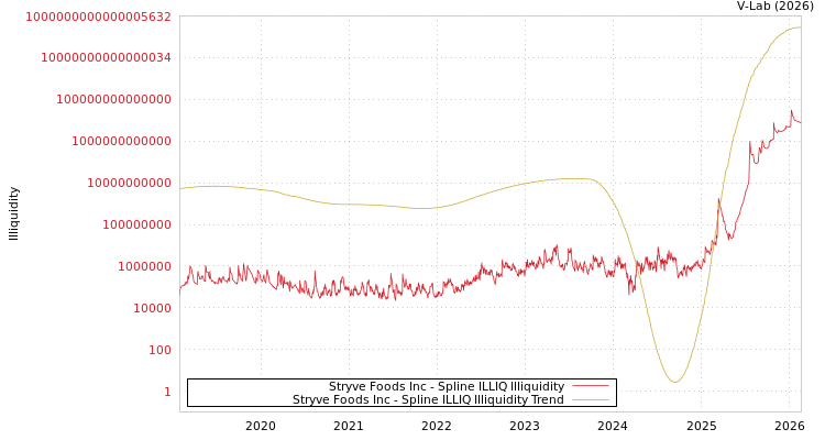 graph of Stryve Foods Inc ILLIQ-SMEM