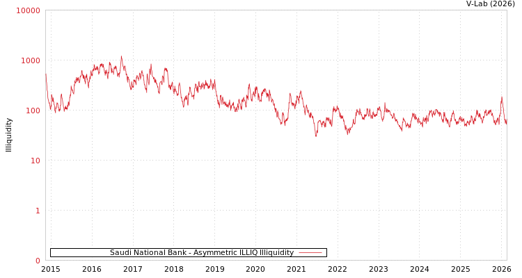 graph of Saudi National Bank ILLIQ-AMEM
