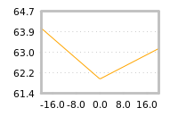 Impact of return on liquidity tomorrow