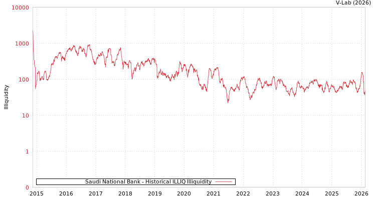 graph of Saudi National Bank ILLIQ-HIST