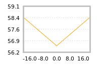 Impact of return on liquidity tomorrow
