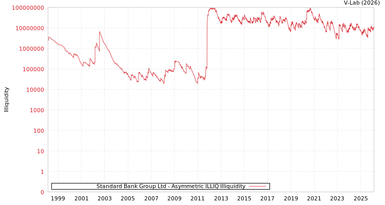 graph of Standard Bank Group Ltd ILLIQ-AMEM