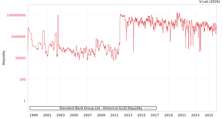 graph of Standard Bank Group Ltd ILLIQ-HIST