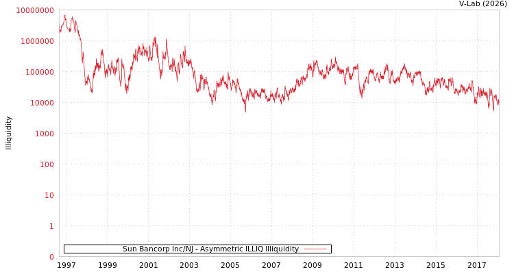 graph of Sun Bancorp Inc/NJ ILLIQ-AMEM