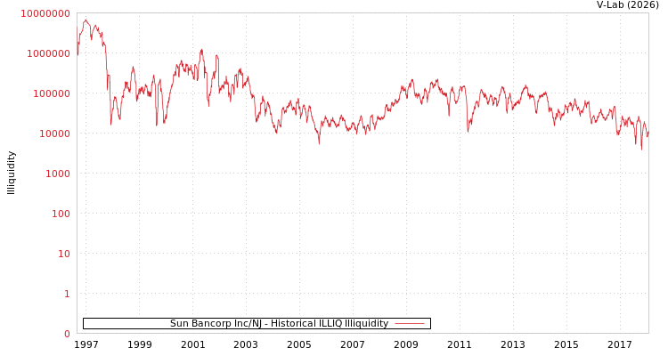 graph of Sun Bancorp Inc/NJ ILLIQ-HIST