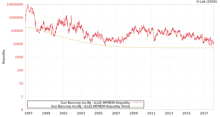 graph of Sun Bancorp Inc/NJ ILLIQ-MFMEM