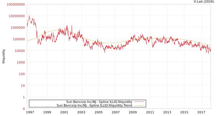 graph of Sun Bancorp Inc/NJ ILLIQ-SMEM