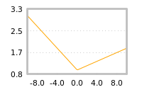 Impact of return on liquidity tomorrow