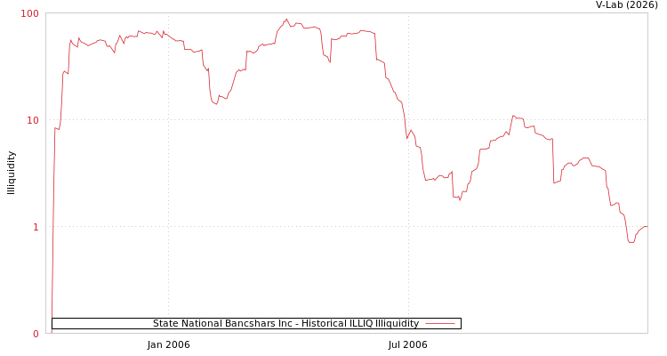 graph of State National Bancshars Inc ILLIQ-HIST