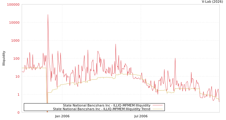 graph of State National Bancshars Inc ILLIQ-MFMEM