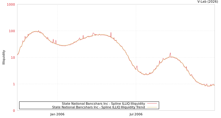 graph of State National Bancshars Inc ILLIQ-SMEM