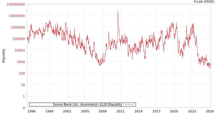 graph of Soneri Bank Ltd ILLIQ-AMEM