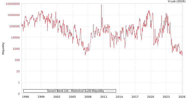 graph of Soneri Bank Ltd ILLIQ-HIST