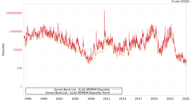 graph of Soneri Bank Ltd ILLIQ-MFMEM