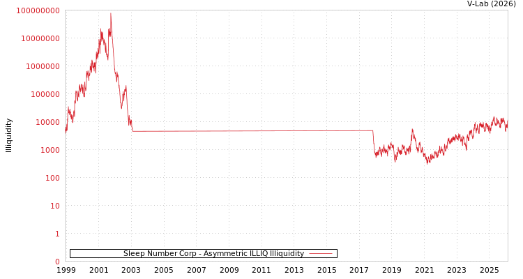 graph of Sleep Number Corp ILLIQ-AMEM