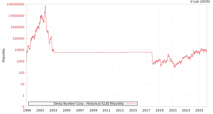 graph of Sleep Number Corp ILLIQ-HIST