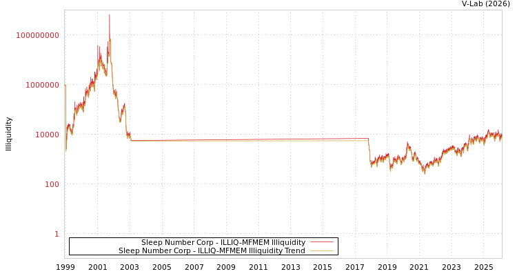 graph of Sleep Number Corp ILLIQ-MFMEM