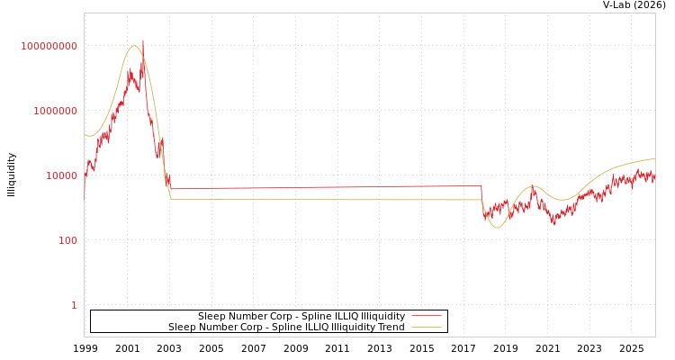 graph of Sleep Number Corp ILLIQ-SMEM