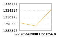 Impact of return on liquidity tomorrow