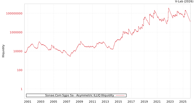 graph of Sonae.Com Sgps Sa ILLIQ-AMEM