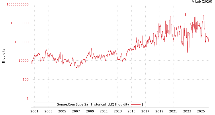 graph of Sonae.Com Sgps Sa ILLIQ-HIST
