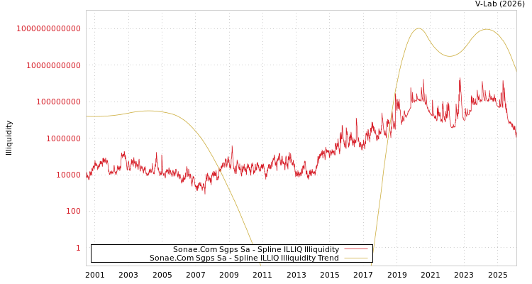 graph of Sonae.Com Sgps Sa ILLIQ-SMEM