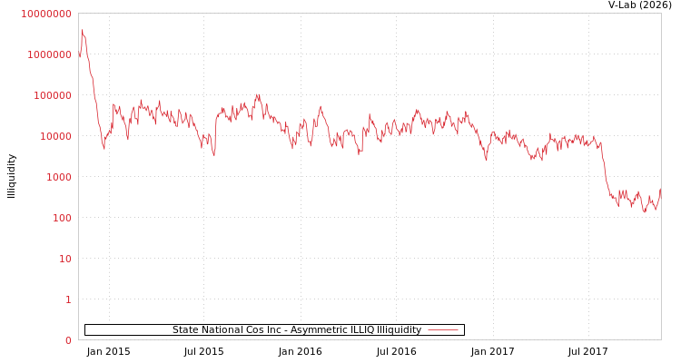 graph of State National Cos Inc ILLIQ-AMEM