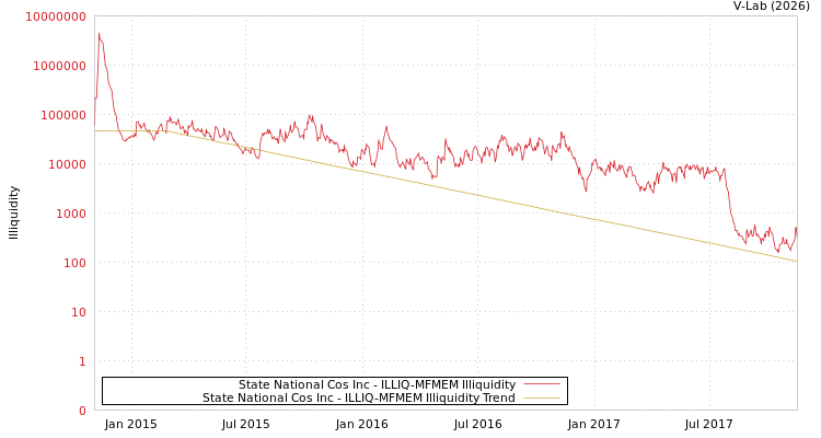 graph of State National Cos Inc ILLIQ-MFMEM
