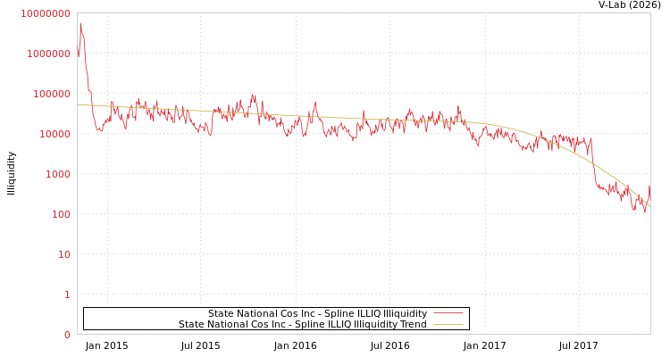 graph of State National Cos Inc ILLIQ-SMEM
