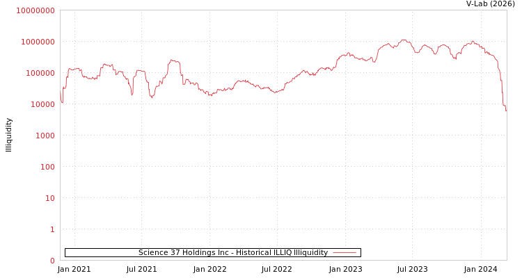 graph of Science 37 Holdings Inc ILLIQ-HIST